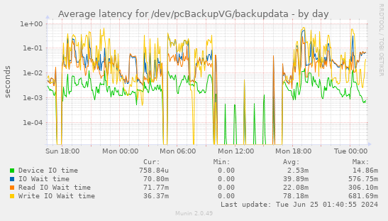 Average latency for /dev/pcBackupVG/backupdata