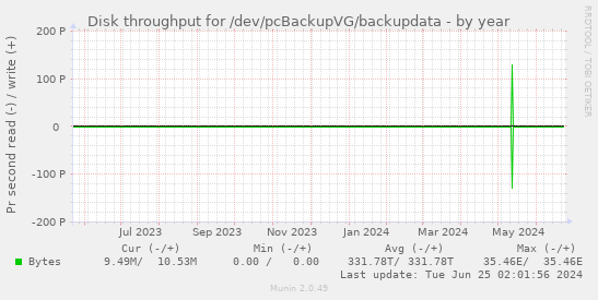 Disk throughput for /dev/pcBackupVG/backupdata
