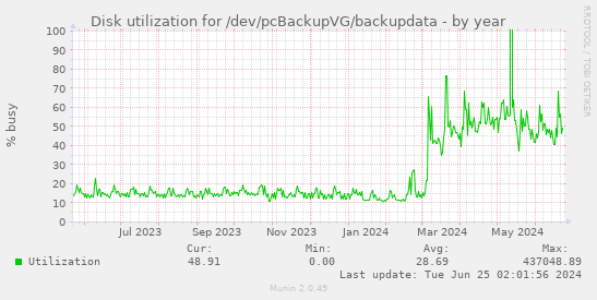 Disk utilization for /dev/pcBackupVG/backupdata