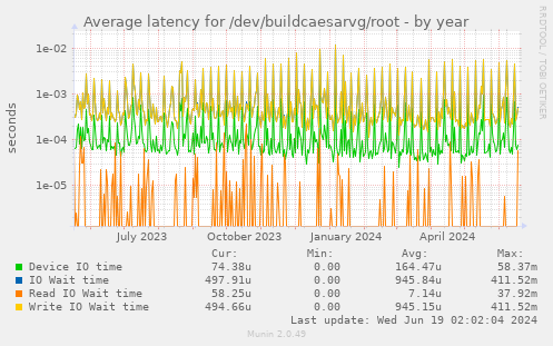 Average latency for /dev/buildcaesarvg/root