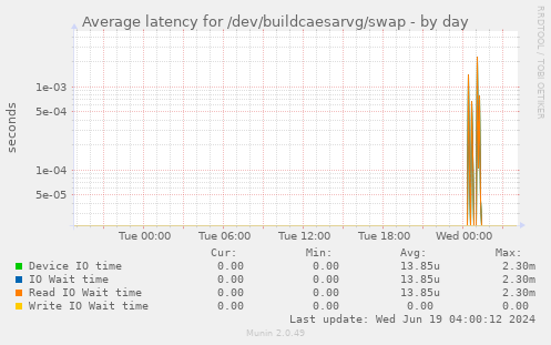 Average latency for /dev/buildcaesarvg/swap