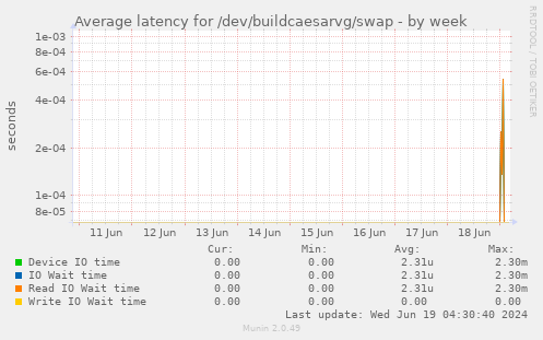 Average latency for /dev/buildcaesarvg/swap