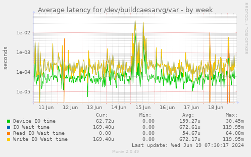 Average latency for /dev/buildcaesarvg/var