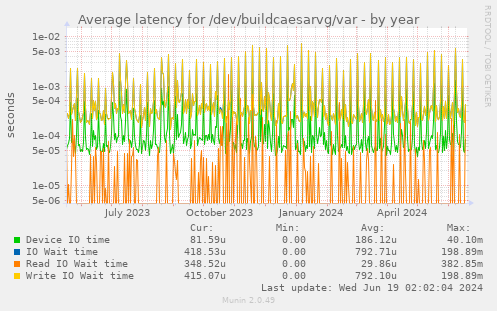 Average latency for /dev/buildcaesarvg/var