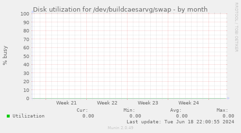 Disk utilization for /dev/buildcaesarvg/swap
