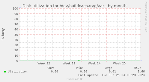 Disk utilization for /dev/buildcaesarvg/var