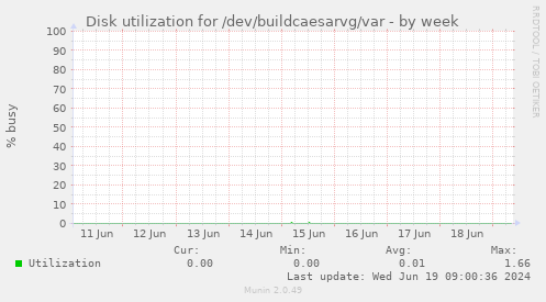 Disk utilization for /dev/buildcaesarvg/var