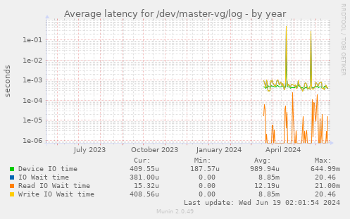 Average latency for /dev/master-vg/log