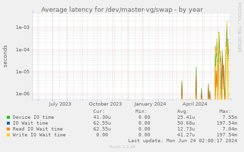 Average latency for /dev/master-vg/swap