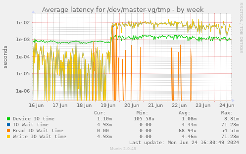 Average latency for /dev/master-vg/tmp