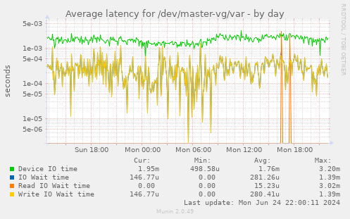 Average latency for /dev/master-vg/var
