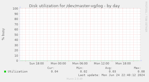 Disk utilization for /dev/master-vg/log