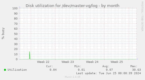 Disk utilization for /dev/master-vg/log