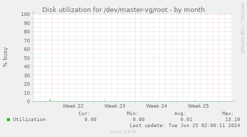 Disk utilization for /dev/master-vg/root