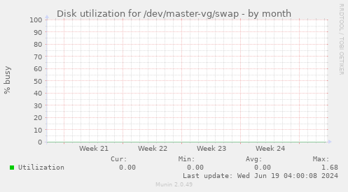 Disk utilization for /dev/master-vg/swap