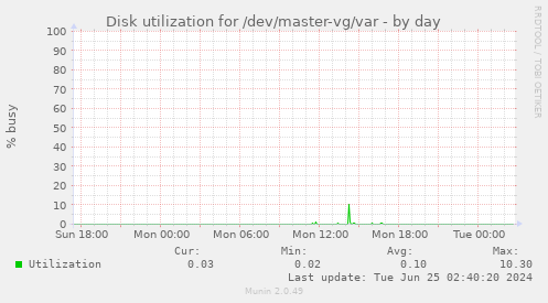 Disk utilization for /dev/master-vg/var