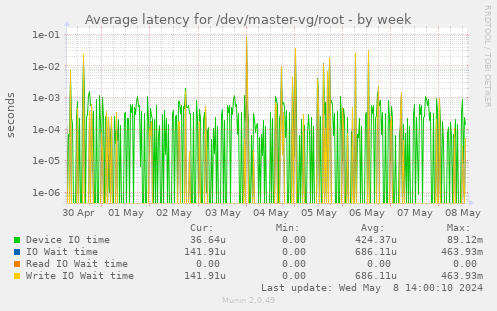 Average latency for /dev/master-vg/root