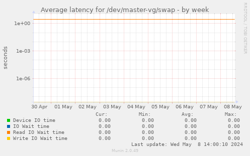 Average latency for /dev/master-vg/swap