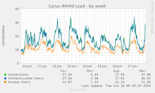 Cyrus IMAPd Load