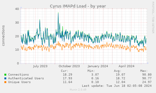 Cyrus IMAPd Load