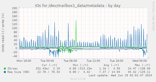 IOs for /dev/mailbox1_data/metadata
