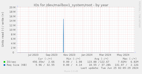 IOs for /dev/mailbox1_system/root