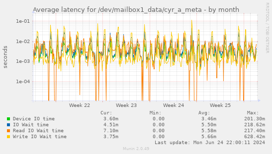 Average latency for /dev/mailbox1_data/cyr_a_meta
