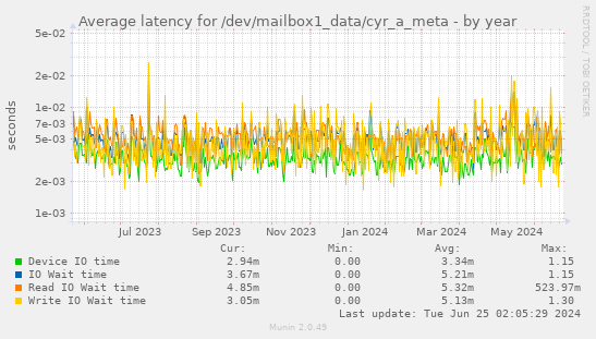 Average latency for /dev/mailbox1_data/cyr_a_meta