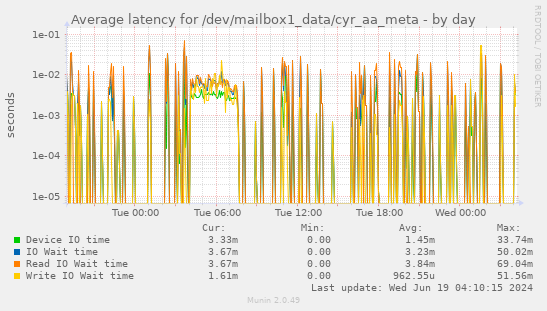 Average latency for /dev/mailbox1_data/cyr_aa_meta
