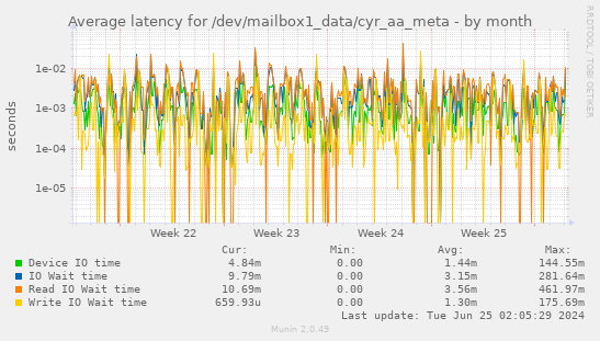 Average latency for /dev/mailbox1_data/cyr_aa_meta