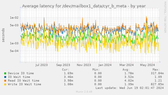 Average latency for /dev/mailbox1_data/cyr_b_meta