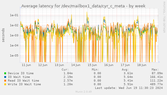 Average latency for /dev/mailbox1_data/cyr_c_meta