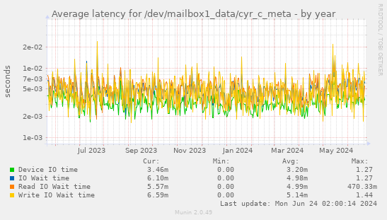 Average latency for /dev/mailbox1_data/cyr_c_meta
