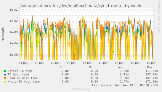Average latency for /dev/mailbox1_data/cyr_d_meta