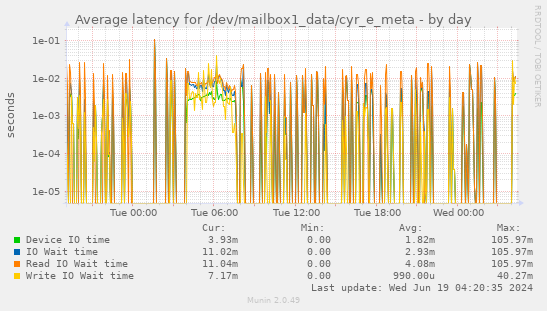 Average latency for /dev/mailbox1_data/cyr_e_meta