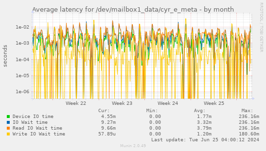 Average latency for /dev/mailbox1_data/cyr_e_meta