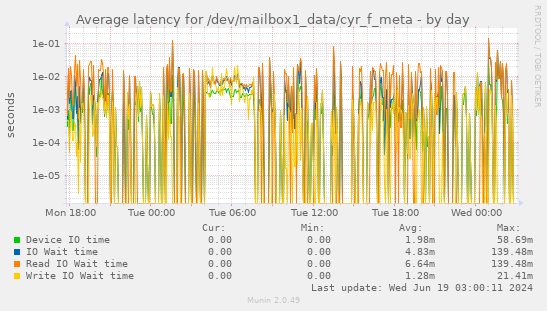 Average latency for /dev/mailbox1_data/cyr_f_meta