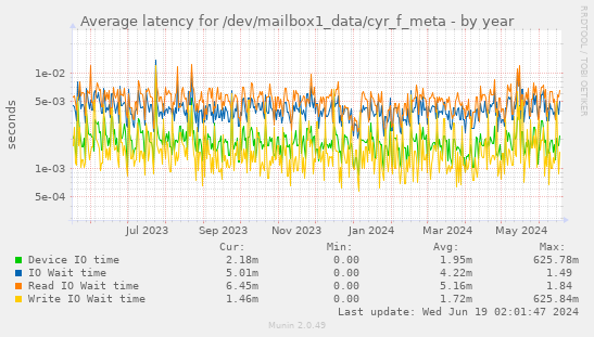 Average latency for /dev/mailbox1_data/cyr_f_meta