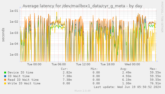 Average latency for /dev/mailbox1_data/cyr_g_meta