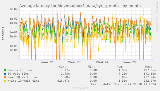 Average latency for /dev/mailbox1_data/cyr_g_meta
