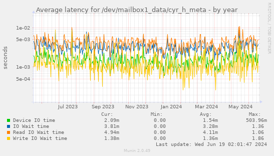 Average latency for /dev/mailbox1_data/cyr_h_meta