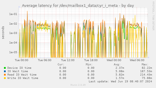 Average latency for /dev/mailbox1_data/cyr_i_meta