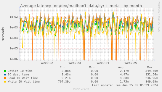 Average latency for /dev/mailbox1_data/cyr_i_meta