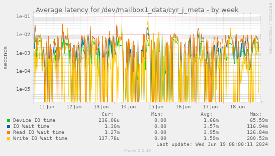 Average latency for /dev/mailbox1_data/cyr_j_meta