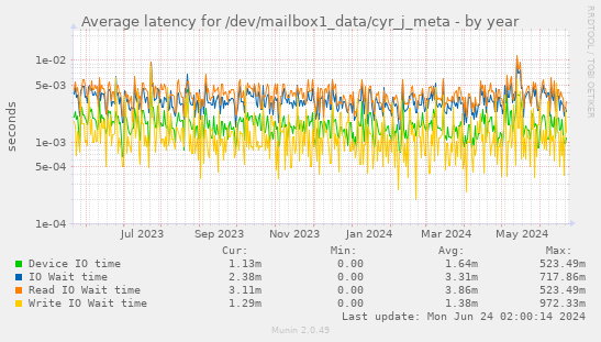 Average latency for /dev/mailbox1_data/cyr_j_meta