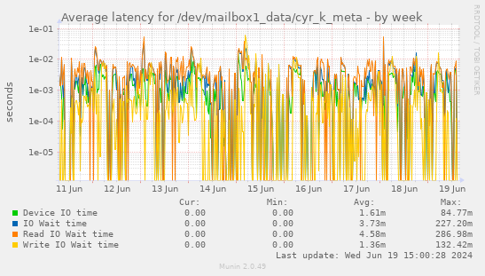 Average latency for /dev/mailbox1_data/cyr_k_meta