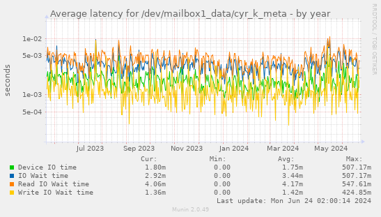Average latency for /dev/mailbox1_data/cyr_k_meta
