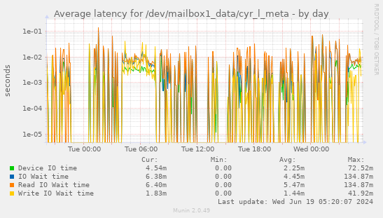 Average latency for /dev/mailbox1_data/cyr_l_meta