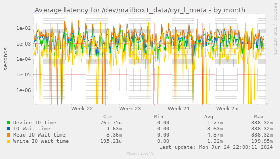 Average latency for /dev/mailbox1_data/cyr_l_meta