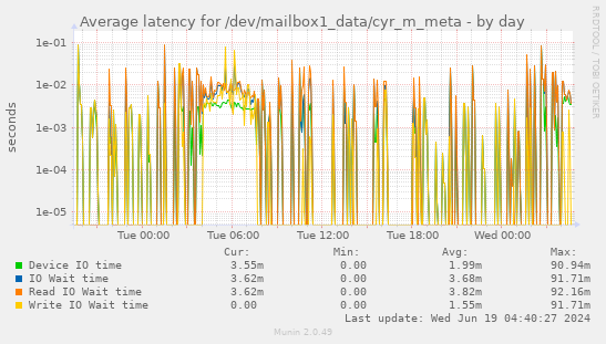 Average latency for /dev/mailbox1_data/cyr_m_meta